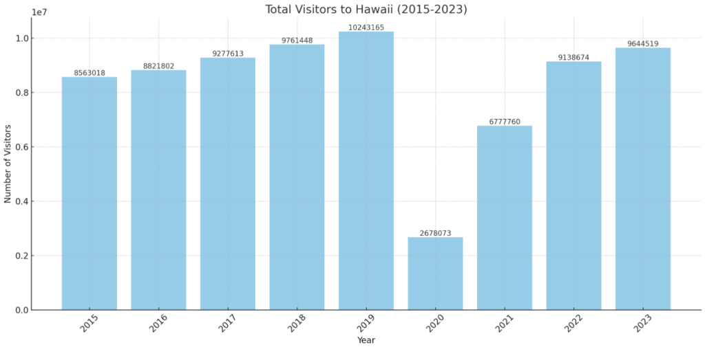 Hawaii Total Arrivals 2014-2023