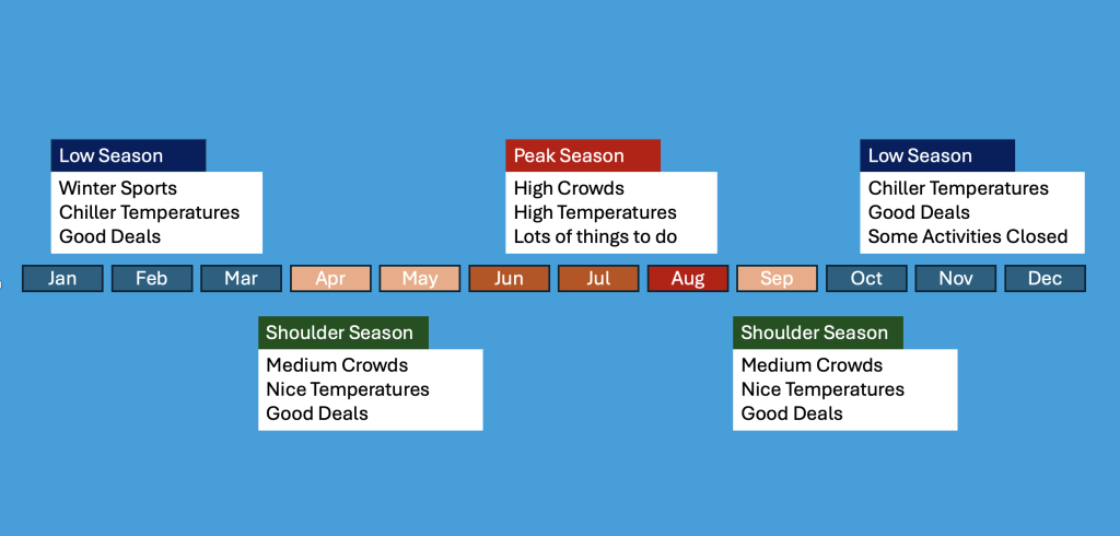 Peak Season and other Italy Travel Seasons