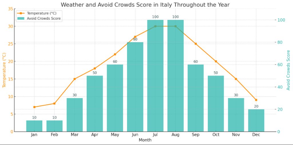 When not to visit Italy 2024
